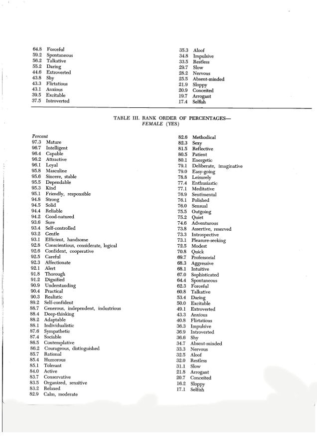 Criswell Survey