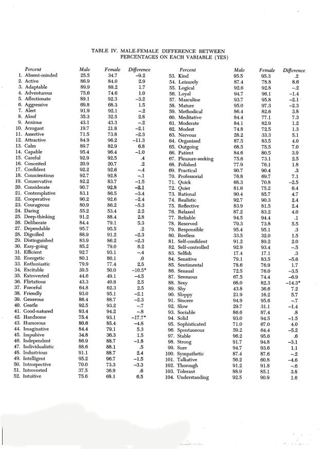 Criswell Survey